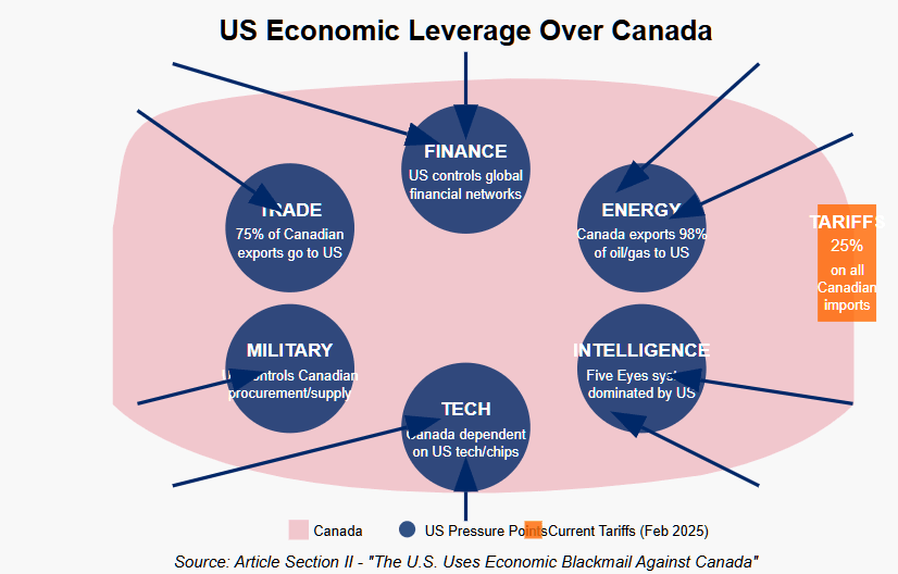 Diagram illustrating US economic leverage over Canada with six pressure points: Trade (75% of Canadian exports go to US), Finance (US controls global financial networks), Energy (Canada exports 98% of oil/gas to US), Military (US controls Canadian procurement/supply), Tech (Canada dependent on US tech/chips), and Intelligence (Five Eyes system dominated by US). Current 25% tariffs on Canadian imports are highlighted. Copyright - Prime Rogue Inc - 2025
