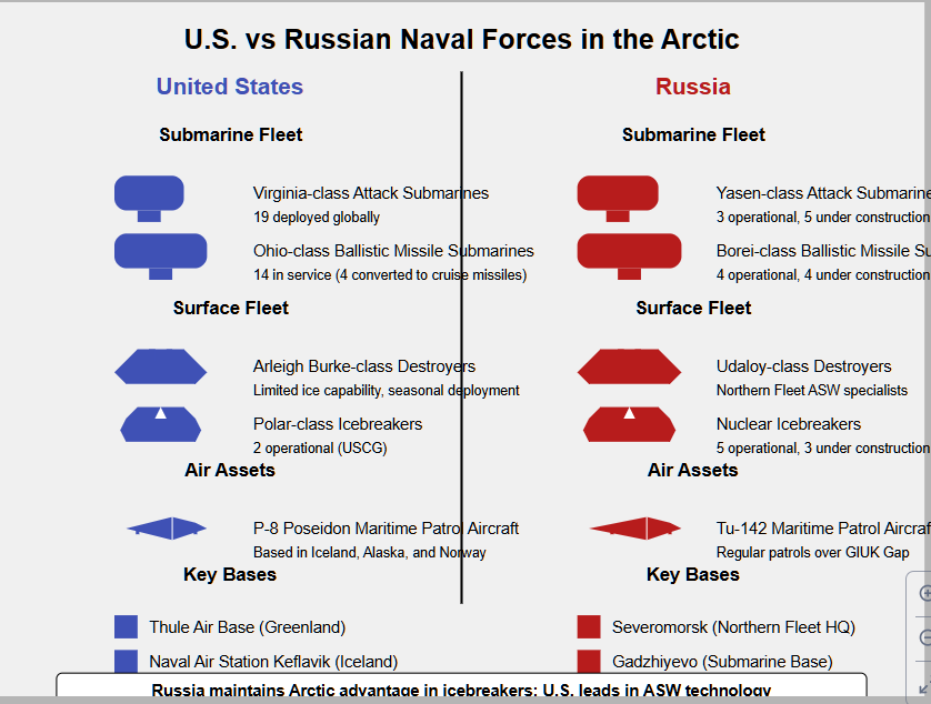 Side-by-side comparison of U.S. and Russian naval forces in the Arctic. The U.S. side shows Virginia-class attack submarines (19 deployed globally), Ohio-class ballistic missile submarines (14 in service), Arleigh Burke-class destroyers with limited ice capability, only 2 operational Polar-class icebreakers, P-8 Poseidon maritime patrol aircraft based in Iceland, Alaska, and Norway, and key bases at Thule (Greenland) and Keflavik (Iceland). The Russian side features Yasen-class attack submarines (3 operational, 5 under construction), Borei-class ballistic missile submarines (4 operational, 4 under construction), Udaloy-class destroyers specializing in anti-submarine warfare, 5 operational nuclear icebreakers with 3 more under construction, Tu-142 maritime patrol aircraft conducting regular patrols over the GIUK Gap, and key bases at Severomorsk (Northern Fleet HQ) and Gadzhiyevo (Submarine Base). A note at the bottom indicates Russia maintains an Arctic advantage in icebreakers while the U.S. leads in anti-submarine warfare technology. Copyright - Prime Rogue Inc - 2025. 