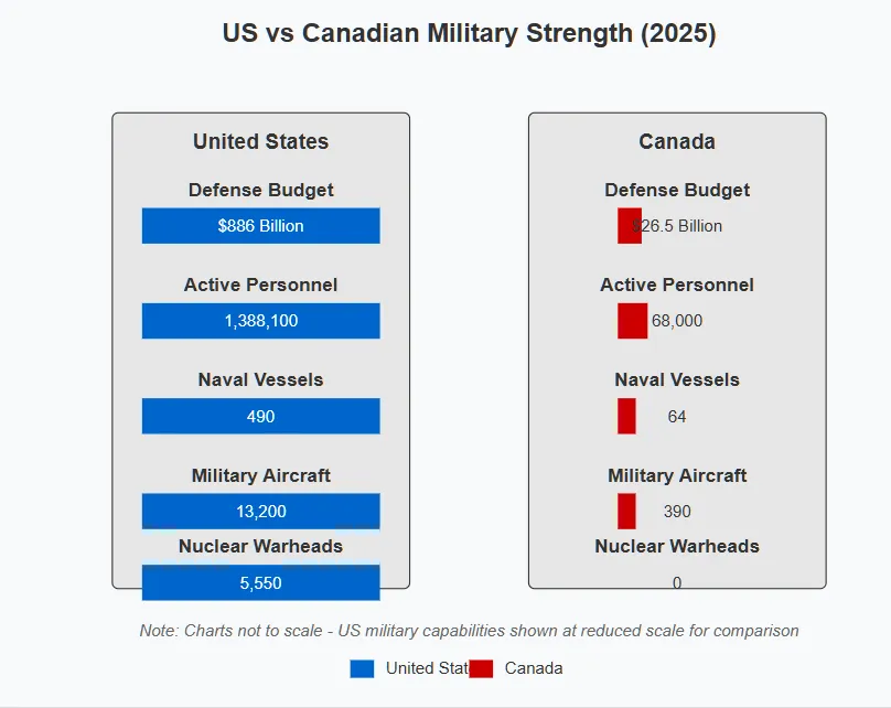 Comparative bar chart showing the massive disparity between US and Canadian military capabilities in 2025. The visualization dramatically illustrates the imbalance across five key metrics: defense budget ($886 billion vs $26.5 billion), active personnel (1.38 million vs 68,000), naval vessels (490 vs 64), military aircraft (13,200 vs 390), and nuclear warheads (5,550 vs 0). Copyright - Prime Rogue Inc - 2025