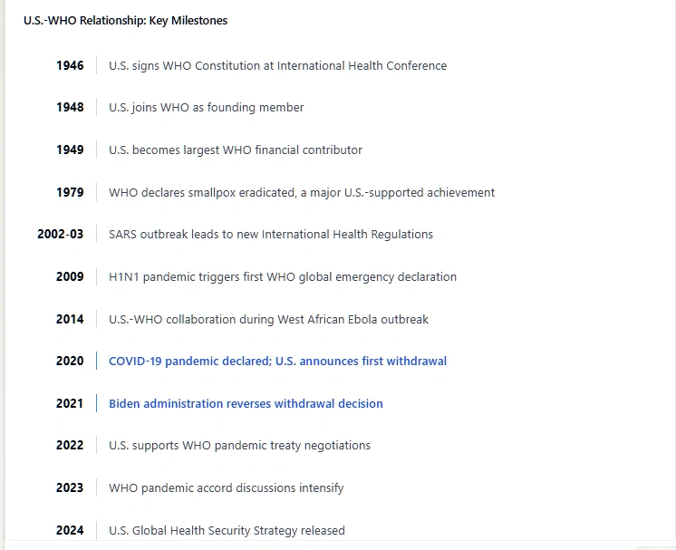 A Timeline of US-WHO relationship milestones. Copyright Prime Rogue Inc 2025