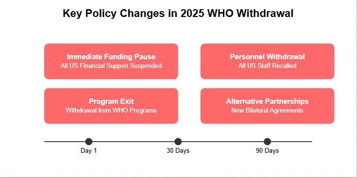 A timeline of the key policy changes that will occur as a result of the United States' withdrawal from the World Health Organization