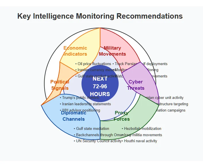 Circular diagram showing six critical intelligence monitoring priorities for the next 72-96 hours of the U.S.-Iran crisis: Military Movements, Cyber Threats, Proxy Forces, Diplomatic Channels, Political Signals, and Economic Indicators. Each section contains specific monitoring recommendations for intelligence analysts. Copyright - Prime Rogue Inc - 2025. 