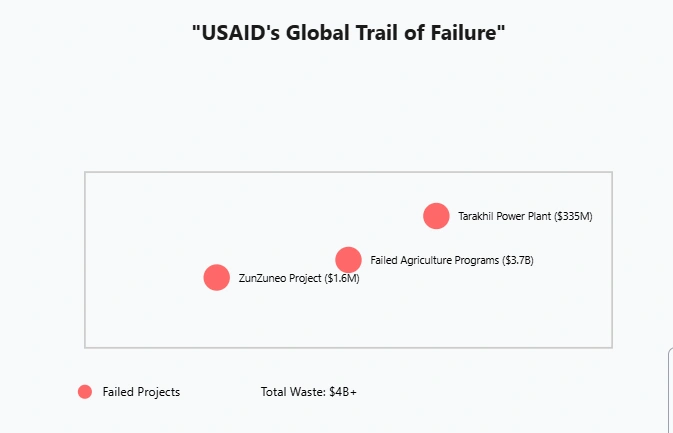 A simplified world map showing major USAID project failures marked with red circles. Highlighted examples include the Tarakhil Power Plant in Afghanistan ($335M), Failed Agriculture Programs in Africa ($3.7B), and the ZunZuneo Project in Latin America ($1.6M). The visualization emphasizes the global scale of wasted funding.