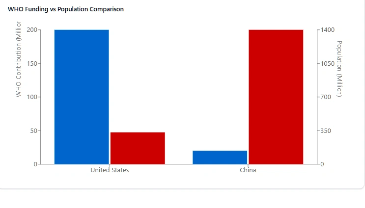 A graph depicting American population and WHO contributions versus Chinese population and WHO contributions. Copyright Prime Rogue Inc 2025