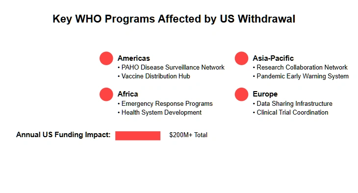 A visual depiction of the Key World Health Organization programs affected by the United States' withdrawal from the WHO. 