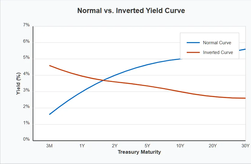 Comparison of normal and inverted yield curves. The normal curve (blue) slopes upward from left to right, showing higher yields for longer-term bonds. The inverted curve (red) slopes downward, showing higher yields for shorter-term bonds than longer-term bonds - a warning sign for economic recession. Copyright - Prime Rogue Inc 2025