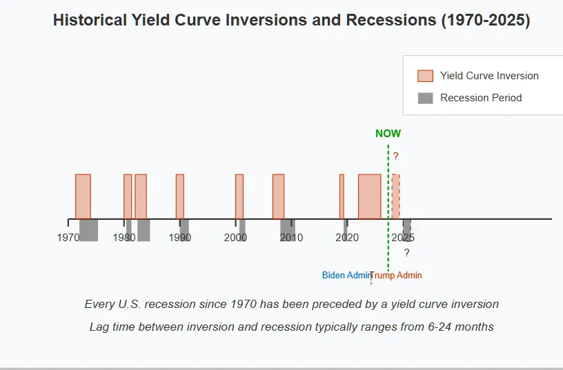 Timeline showing the relationship between yield curve inversions (red bands) and subsequent recessions (gray bands) from 1970 to 2025. Every U.S. recession has been preceded by a yield curve inversion, with a typical lag time of 6-24 months. The chart shows a question mark for a potential 2025 inversion and possible 2026 recession. Copyright - Prime Rogue Inc - 2025