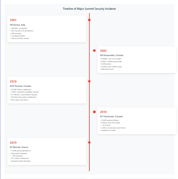 Timeline showing five major summit security incidents from 2001-2019, displaying escalating personnel deployment, arrest numbers, and security costs. Genoa 2001 shows 200,000+ protesters with 482 injuries and 1 death. Toronto 2010 shows record 1,000+ arrests. Each incident demonstrates increasing militarization.