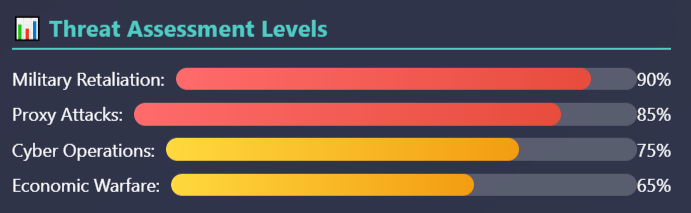US-Iran-Israel Threat Assessment Levels