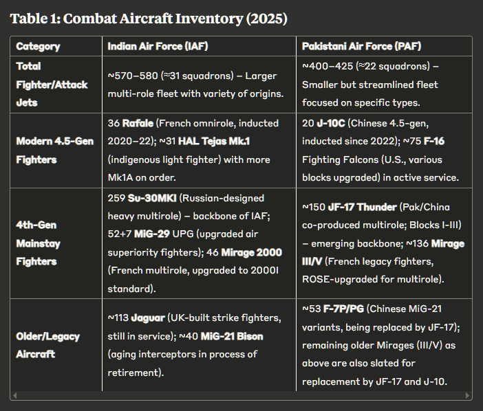 Table 1: Combat Aircraft Inventory (2025) comparing Indian Air Force (IAF) and Pakistani Air Force (PAF) across four categories. Total Fighter/Attack Jets: IAF has approximately 570-580 aircraft in 31 squadrons with a diverse multi-role fleet; PAF has approximately 400-425 aircraft in 22 squadrons with a more streamlined fleet. Modern 4.5-Gen Fighters: IAF operates 36 Rafale fighters and approximately 31 HAL Tejas Mk.1 fighters; PAF operates 20 J-10C fighters and approximately 75 F-16 Fighting Falcons. 4th-Gen Mainstay Fighters: IAF's backbone includes 259 Su-30MKI, 59 MiG-29 UPG, and 46 Mirage 2000 fighters; PAF relies on approximately 150 JF-17 Thunder aircraft as their emerging backbone and 136 upgraded Mirage III/V fighters. Older/Legacy Aircraft: IAF maintains approximately 113 Jaguar strike fighters and 40 aging MiG-21 Bison interceptors; PAF operates approximately 53 F-7P/PG aircraft with plans to replace both these and older Mirages with JF-17 and J-10 aircraft.