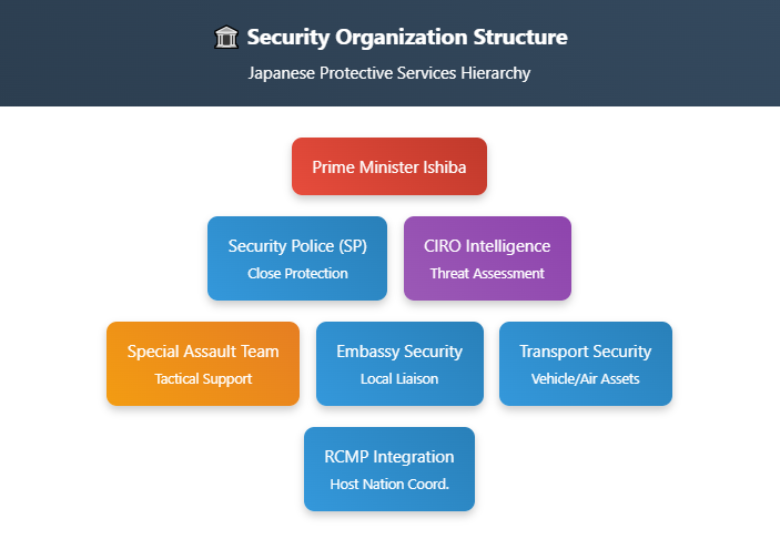Hierarchical organizational chart showing Japanese G7 security structure. At the top is Prime Minister Ishiba, below him are Security Police (SP) Close Protection and CIRO Intelligence Threat Assessment units. The third tier shows Special Assault Team Tactical Support, Embassy Security Local Liaison, and Transport Security Vehicle/Air Assets. At the bottom is RCMP Integration Host Nation Coordination, illustrating the integration with Canadian security forces.