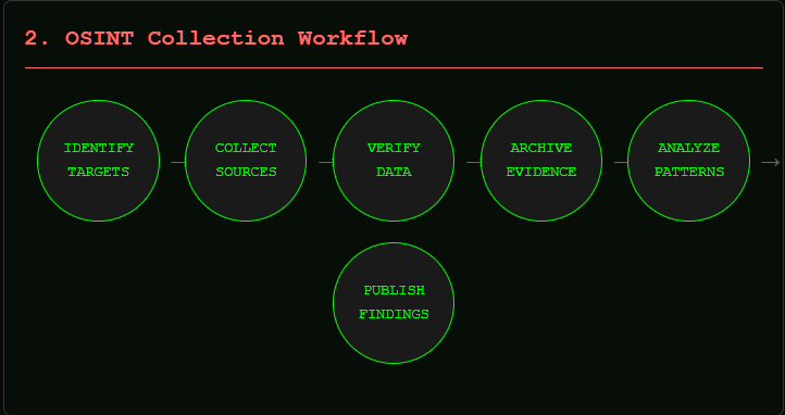 Circular workflow diagram showing six connected steps in OSINT collection process: 1) Identify Targets, 2) Collect Sources, 3) Verify Data, 4) Archive Evidence, 5) Analyze Patterns, 6) Publish Findings. Each step is represented as a clickable node that provides detailed explanations when selected.