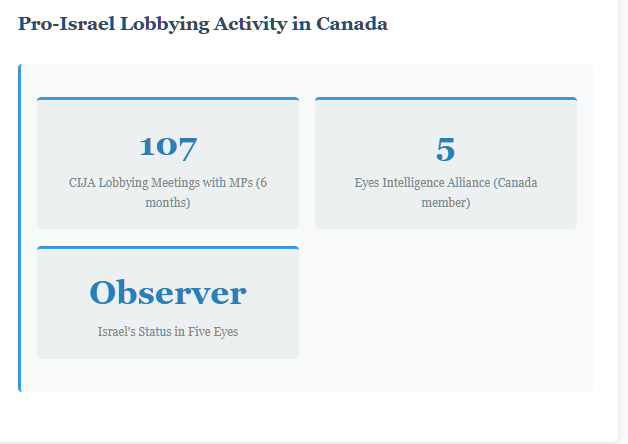 Three statistical cards showing lobbying influence: 107 meetings between CIJA and Canadian MPs in six months, Canada's membership in Five Eyes intelligence alliance, and Israel's observer status in Five Eyes.