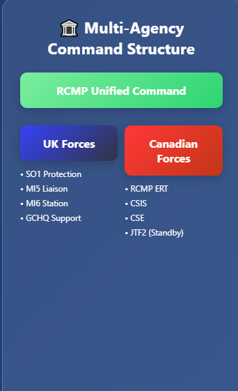 Organizational chart showing the G7 Summit security command structure. At the top is "RCMP Unified Command" in green, representing joint Canadian-UK leadership. Below are two columns: Left side shows "UK Forces" in blue containing SO1 Protection, MI5 Liaison, MI6 Station, and GCHQ Support. Right side shows "Canadian Forces" in red containing RCMP ERT, CSIS, CSE, and JTF2 on standby. Lines connect all elements to show hierarchical reporting structure under unified command.