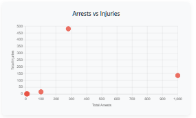 Scatter plot showing relationship between arrests and injuries at five summits. Genoa 2001 had highest injury rate (482) with 280 arrests. Toronto 2010 had highest arrest rate (1,000+) with 136 injuries. Chart reveals no clear correlation between protest size and actual violence.