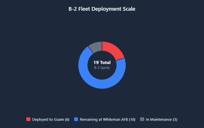 Donut chart showing B-2 Spirit fleet allocation: 6 aircraft deployed to Guam (red), 10 remaining at Whiteman AFB (blue), and 3 in maintenance (gray) out of 19 total aircraft.