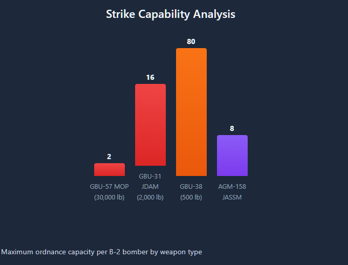 Bar chart comparing B-2 bomber weapon capacity: 2 GBU-57 MOPs (30,000 lb bunker busters), 16 GBU-31 JDAMs (2,000 lb), 80 GBU-38 bombs (500 lb), and 8 AGM-158 JASSM standoff missiles per aircraft.