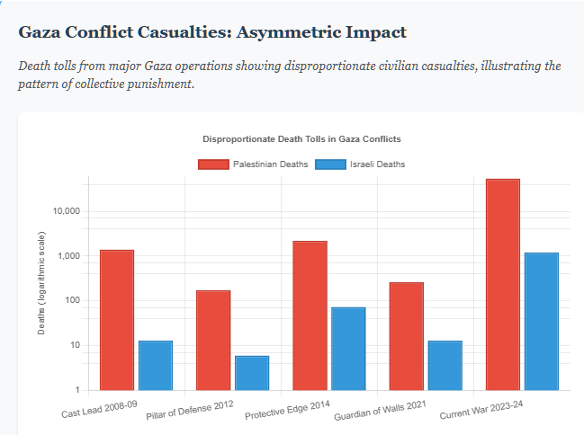 "Bar chart comparing Palestinian deaths (red bars) versus Israeli deaths (blue bars) across five major Gaza conflicts on a logarithmic scale. Shows extreme disparity: Cast Lead 2008-09 (1,400 vs 13), Pillar of Defense 2012 (174 vs 6), Protective Edge 2014 (2,200 vs 73), Guardian of Walls 2021 (260 vs 13), and Current War 2023-24 (54,000 vs 1,200). The logarithmic scale is necessary due to the vast differences in casualties