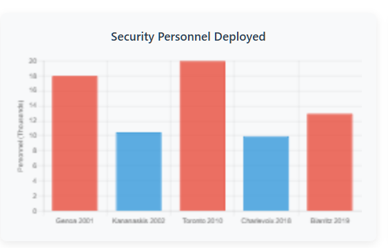 Bar chart comparing security personnel deployed at five summits, showing 18,000 at Genoa 2001, 10,500 at Kananaskis 2002, 20,000 at Toronto 2010, 10,000 at Charlevoix 2018, and 13,000 at Biarritz 2019, demonstrating consistent over-deployment of force.