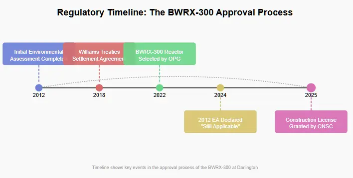 Timeline visualization showing the BWRX-300 approval process from 2012 to 2025. Key milestones include: 2012 Environmental Assessment, 2018 Williams Treaties Settlement Agreement, 2022 BWRX-300 Reactor Selection by OPG, 2024 Declaration that 2012 EA is 'Still Applicable', and 2025 Construction License Granted by CNSC. The timeline illustrates the significant gap between the original environmental assessment and the eventual approval of a reactor design that didn't exist when the assessment was conducted.