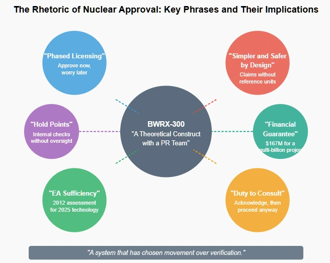 Conceptual diagram showing how rhetoric is used in the BWRX-300 approval process. At the center is 'BWRX-300: A Theoretical Construct with a PR Team' surrounded by six key regulatory phrases and their implications: 'Phased Licensing' (approve now, worry later), 'Simpler and Safer by Design' (claims without reference units), 'EA Sufficiency' (2012 assessment for 2025 technology), 'Duty to Consult' (acknowledge, then proceed anyway), 'Hold Points' (internal checks without oversight), and 'Financial Guarantee' ($167M for a multi-billion project). The bottom of the diagram features the quote: 'A system that has chosen movement over verification.'