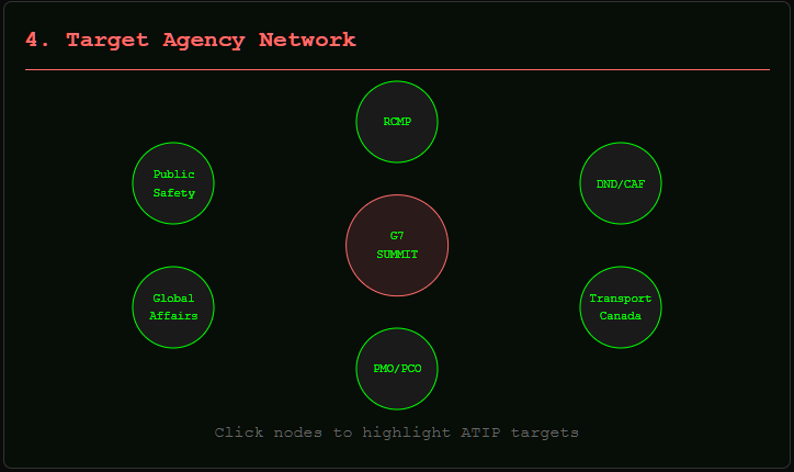 Interactive network diagram showing Canadian government agencies involved in G7 security operations. Central node labeled 'G7 Summit' connected to seven agency nodes: RCMP (top), DND/CAF (upper right), Transport Canada (lower right), PMO/PCO (bottom), Global Affairs (lower left), and Public Safety (upper left). Clicking any agency node displays specific ATIP request suggestions including security briefing notes, budget allocations, inter-agency communications, and deployment orders.