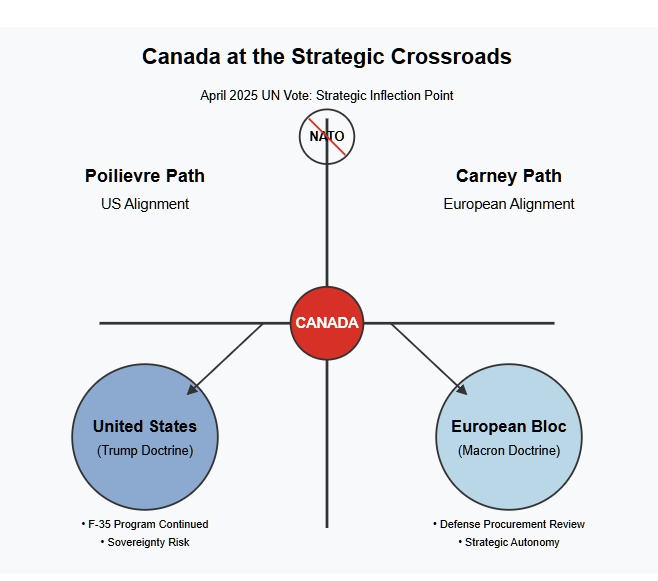 This diagram illustrates Canada's strategic decision point between two paths: 
alignment with the US under Poilievre or with Europe under Carney. The visualization 
shows Canada at a crossroads with a fractured NATO symbol above. To the left is the 
Poilievre path leading to US alignment under the Trump Doctrine, and to the right 
is the Carney path leading to European alignment under the Macron Doctrine. The 
diagram indicates the F-35 program would continue under Poilievre with sovereignty 
risk, while Carney would pursue a defense procurement review and strategic autonomy.