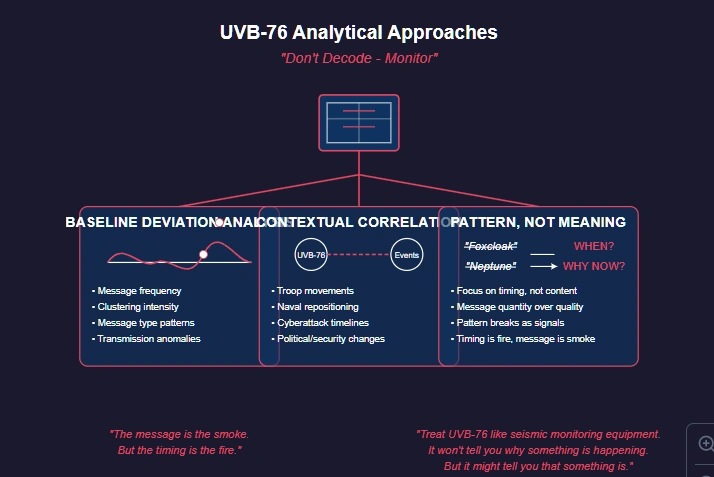 Diagram illustrating how UVB-76 functions within Russian reflexive control doctrine. Shows how Russian inputs (ambiguity, contradictory signals, opacity) flow through UVB-76 to produce Western responses (analytical tension, redirected attention, risk aversion). The central concept emphasizes 'the signal is the threat' and creates an 'ambient threat theater' rather than conveying actual information.