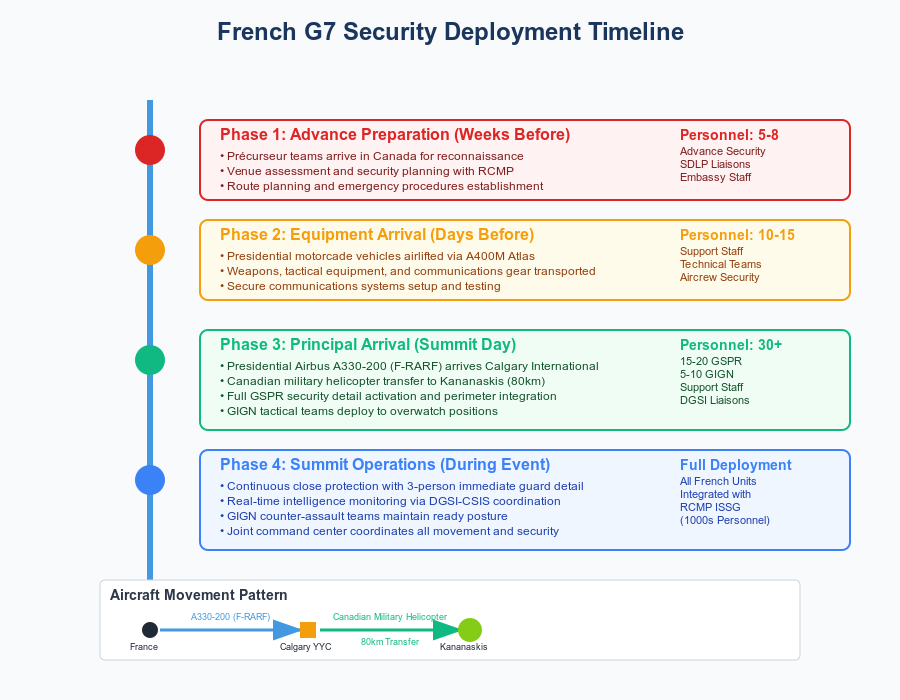 Four-phase deployment timeline showing advance preparation weeks before (5-8 personnel), equipment arrival days before (10-15 personnel), principal arrival on summit day (30+ personnel), and summit operations during event (full deployment integrated with RCMP ISSG).