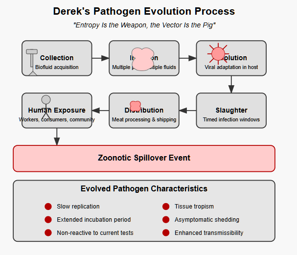Flowchart titled 'Derek's Pathogen Evolution Process' with the subtitle 'Entropy Is the Weapon, the Vector Is the Pig.' The chart shows a six-stage process: Collection (biofluid acquisition) → Injection (multiple pigs, multiple fluids) → Evolution (viral adaptation in host) → Slaughter (timed infection windows) → Distribution (meat processing & shipping) → Human Exposure (workers, consumers, community), resulting in a Zoonotic Spillover Event. Below lists evolved pathogen characteristics including slow replication, extended incubation period, non-reactive to current tests, tissue tropism, asymptomatic shedding, and enhanced transmissibility.