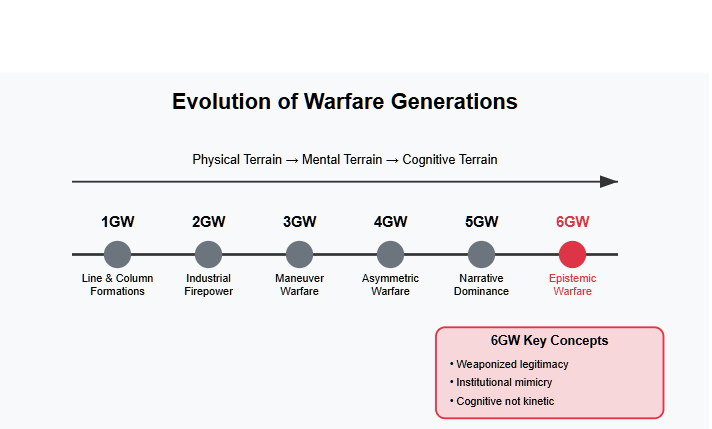 Diagram showing the evolution of warfare from 1GW (Line & Column Formations) through 6GW (Epistemic Warfare), illustrating the shift from physical to mental to cognitive terrain. The 6GW stage is highlighted in red with key concepts: weaponized legitimacy, institutional mimicry, and cognitive warfare.