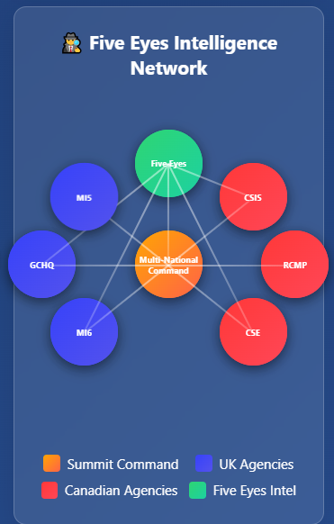 Interactive network diagram illustrating Five Eyes intelligence coordination for G7 security. Central orange node labeled "Multi-National Command" connects to surrounding agencies. UK agencies (blue nodes) include MI5, MI6, and GCHQ positioned on the left. Canadian agencies (red nodes) include CSIS, CSE, and RCMP positioned on the right. A green "Five Eyes" node at the top connects to multiple agencies. White translucent lines show information sharing pathways between all connected agencies. Legend shows color coding: orange for Summit Command, blue for UK Agencies, red for Canadian Agencies, green for Five Eyes Intel.