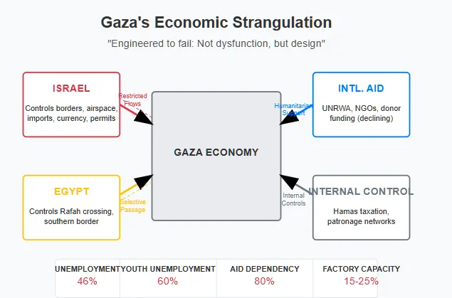 Flow diagram showing external controls on Gaza's economy from four directions: Israel (controlling borders, imports, currency), Egypt (controlling Rafah crossing), International Aid (UNRWA, NGOs), and Internal Control (Hamas taxation). Bottom panel displays economic statistics: 46% unemployment, 60% youth unemployment, 80% aid dependency, and 15-25% factory capacity. Caption states 'Not an economy. An extractive survival algorithm.'