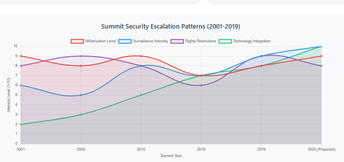 Multi-line chart tracking four security trends from 2001-2025: militarization (consistently high 7-9/10), surveillance intensity (rising from 6/10 to projected 10/10), rights restrictions (variable 6-9/10), and technology integration (dramatic rise from 2/10 to projected 10/10). Shows clear escalation in surveillance and technology use.
