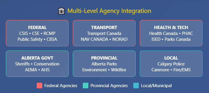 Grid layout showing three tiers of security agencies. Federal level (red): CSIS, CSE, RCMP, Public Safety, CBSA in top row; Transport Canada, NAV CANADA, NORAD in middle; Health Canada, PHAC, ISED, Parks Canada in third row. Provincial level (teal): Alberta Sheriffs, Conservation Officers, AEMA, Alberta Health Services. Local level (blue): Calgary Police Service, municipal emergency services. Color coding distinguishes jurisdictional levels.