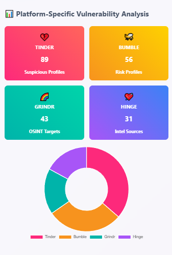 Four app-branded cards showing vulnerability counts: Tinder (89 suspicious profiles), Bumble (56 risk profiles), Grindr (43 OSINT targets), Hinge (31 intel sources). Below is a doughnut chart showing distribution: Tinder 36%, Bumble 29%, Grindr 19%, Hinge 16%. Color-coded with each app's brand colors.
