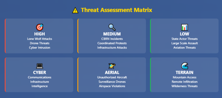 Grid matrix showing nine threat categories (lone wolf attacks, drone threats, cyber intrusion, CBRN incidents, coordinated protests, infrastructure attacks, state actor threats, large scale assault, aviation threats) organized by risk level with red for high risk, orange for medium risk, and green for low risk.