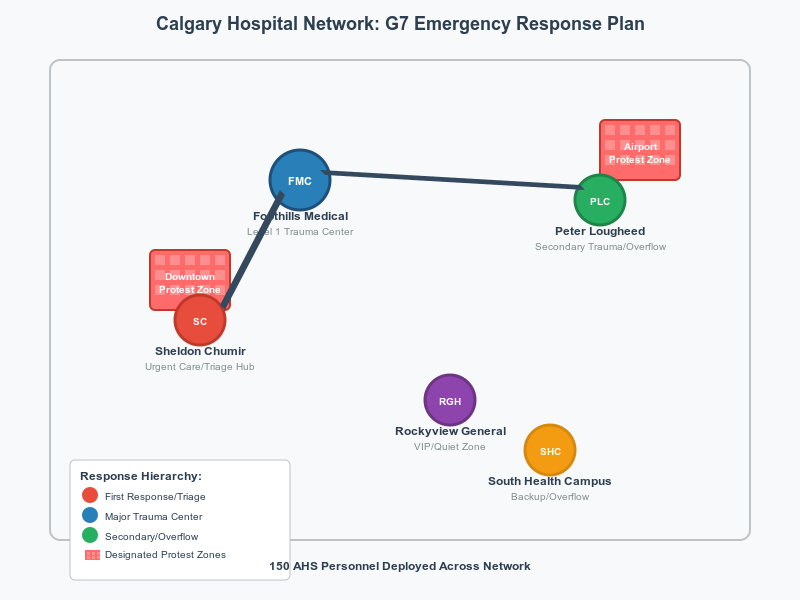 Map showing Calgary's hospital network emergency response plan for the G7 Summit. Five hospitals are positioned strategically: Sheldon Chumir (red, downtown urgent care/triage hub), Foothills Medical Centre (blue, Level 1 trauma center), Peter Lougheed Centre (green, secondary trauma/overflow), Rockyview General (purple, VIP/quiet zone), and South Health Campus (orange, backup/overflow). Two designated protest zones are marked in red striped pattern - one downtown near City Hall and one at the airport. Arrows show patient transfer flow from triage sites to major trauma centers. Text indicates 150 AHS personnel deployed across the network.