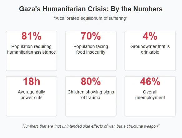 Infographic displaying key humanitarian statistics for Gaza: 81% of population requiring humanitarian assistance, 70% facing food insecurity, only 4% of groundwater drinkable, 18 hours of daily power cuts, 80% of children showing signs of trauma, and 46% overall unemployment. Caption reads 'A calibrated equilibrium of suffering.