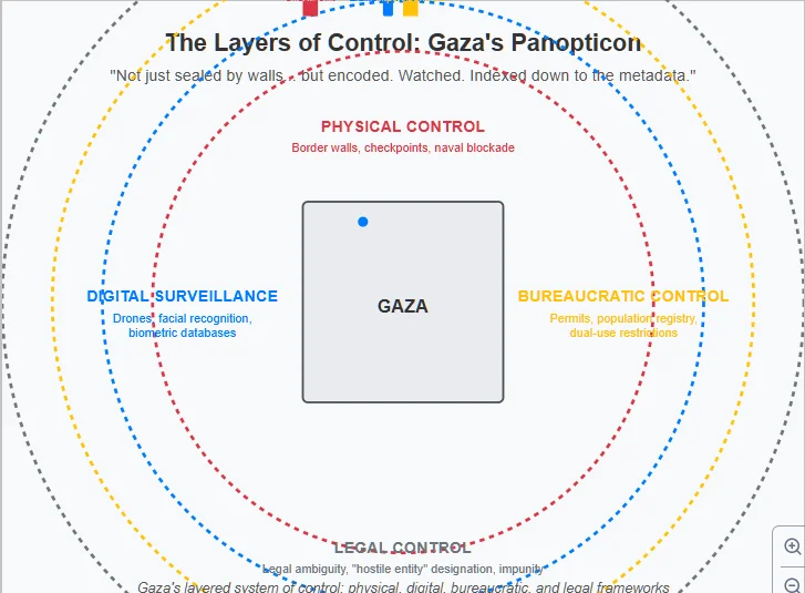 Timeline showing key events in Gaza's blockade from 2005-2025, including Israel's withdrawal (2005), Hamas election (2006), blockade implementation (2007), calorie study revelation (2012), ICC investigation (2021), and the 17-year mark (2025). A red shaded area highlights the continuous blockade period with the caption 'A 140-square mile trauma loop where time doesn't pass so much as recycle.