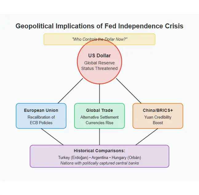 Flowchart showing potential cascading market impacts if Powell is removed ('The Firestarter Effect'). The diagram shows immediate market reactions (stock market sharp decline with 'COVID-era volatility', bond yield spikes of '100+ basis points', and US dollar weakening against EUR, JPY, CHF), followed by secondary effects (gold price spike, crypto rally, emerging markets capital flight) and potential institutional responses including US sovereign debt downgrade by credit rating agencies.