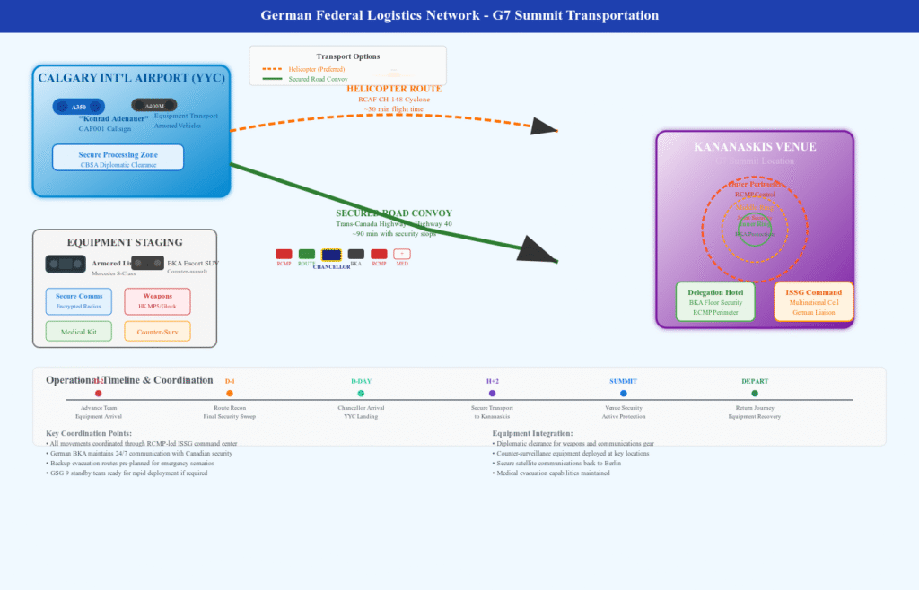 Logistics flow diagram showing German delegation transport from Calgary International Airport to Kananaskis G7 venue. Left side shows airport operations with A350 'Konrad Adenauer' VIP aircraft and A400M cargo transport, plus secure processing zone. Two route options connect airport to venue: helicopter route (30 minutes via RCAF CH-148 Cyclone) and secured road convoy (90 minutes via Trans-Canada Highway). Motorcade composition shows RCMP lead vehicles, route car, armored Chancellor limousine, BKA escort vehicles, and medical support. Equipment staging area displays armored vehicles, communications gear, weapons cases, and counter-surveillance equipment. Timeline shows operational phases from D-2 (advance team arrival) through summit completion.