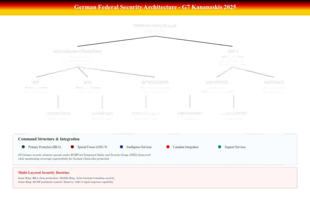 Organizational chart showing German federal security structure for G7 summit protection. At the top is the German Chancellor as the protected principal. Below are two main branches: BKA Sicherungsgruppe (500-person close protection unit) on the left and GSG 9 elite tactical unit on the right. Supporting elements include BfV domestic intelligence, BND foreign intelligence, RCMP liaison for host nation integration, Luftwaffe VIP transport, and logistics coordination. The bottom tier shows operational components: advance teams, motorcade security, venue protection, counter-surveillance, and cyber defense. All elements operate under the RCMP-led ISSG framework while maintaining German sovereign responsibility.
