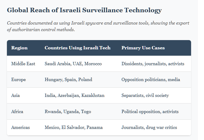 Table showing global reach of Israeli surveillance technology across five regions. Middle East: Saudi Arabia, UAE, Morocco targeting dissidents, journalists, activists. Europe: Hungary, Spain, Poland targeting opposition politicians and media. Asia: India, Azerbaijan, Kazakhstan targeting separatists and civil society. Africa: Rwanda, Uganda, Togo targeting political opposition and activists. Americas: Mexico, El Salvador, Panama targeting journalists and drug war critics.