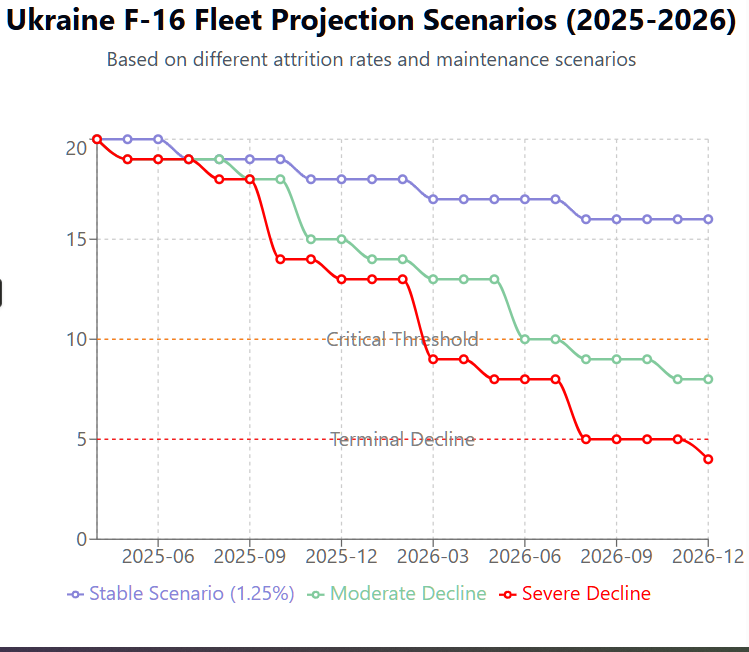 A line graph showing various projections of Ukraine F-16 fleet size and losses (2025-2026)