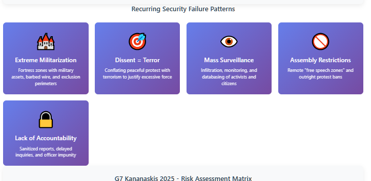 Grid of five recurring security failure patterns: extreme militarization (fortress zones with military assets), conflating dissent with terrorism, mass surveillance of activists, assembly restrictions through remote protest zones, and lack of accountability with officer impunity.