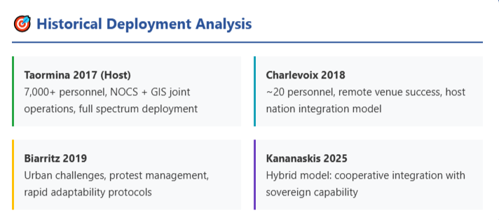 Comparative analysis of four G7 security deployments: Taormina 2017 (host nation with 7,000+ personnel in green), Charlevoix 2018 (remote venue success model in blue), Biarritz 2019 (urban challenges and protest management in yellow), and Kananaskis 2025 (hybrid cooperative-sovereign model in purple). Each deployment shows key characteristics and lessons learned