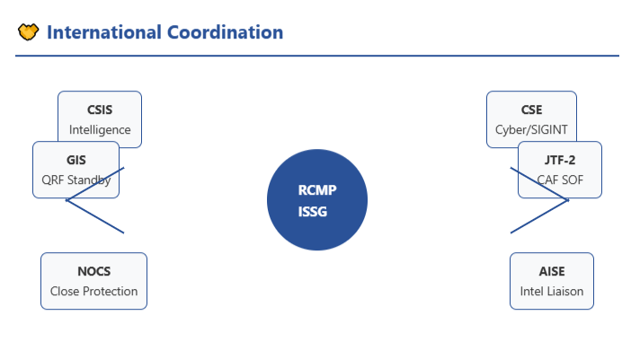 Hub-and-spoke coordination diagram with RCMP ISSG (Integrated Safety and Security Group) at the center, surrounded by connected units: Italian NOCS (close protection), Italian AISE (intelligence liaison), Canadian CSIS (intelligence), Canadian CSE (cyber/SIGINT), Canadian JTF-2 (special operations forces), and Italian GIS (quick reaction force standby). Lines connect each unit to the central RCMP command.