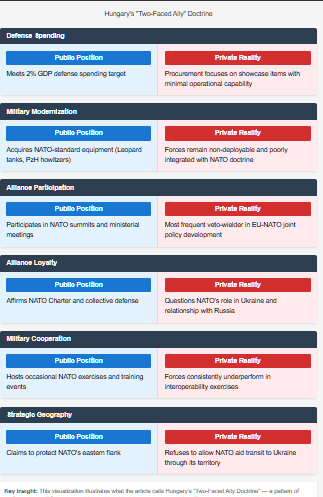 Side-by-side comparison illustrating Hungary's 'Two-Faced Ally' doctrine across six categories. The visualization contrasts Hungary's public positions (in blue) with the contradictory private realities (in red), showing a systematic pattern of performative NATO loyalty coupled with behind-the-scenes obstruction