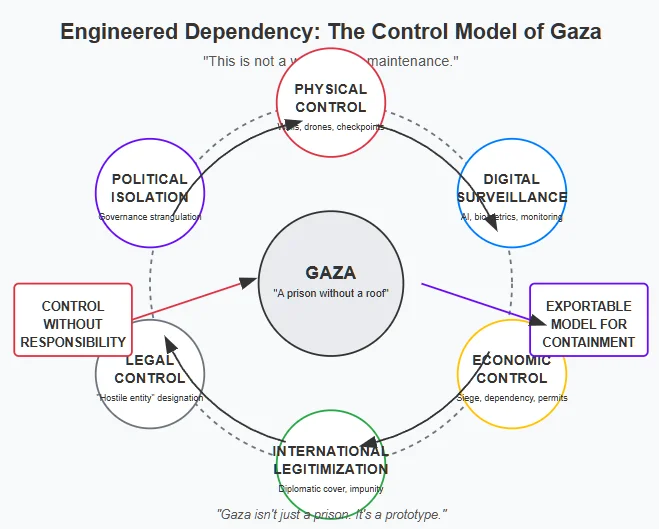 Circular system diagram showing six interconnected mechanisms maintaining Gaza's isolation: Physical Control, Digital Surveillance, Economic Control, International Legitimization, Legal Control, and Political Isolation. Two outcomes are highlighted: 'Control Without Responsibility' and 'Exportable Model for Containment.' The caption reads 'Gaza isn't just a prison. It's a prototype.